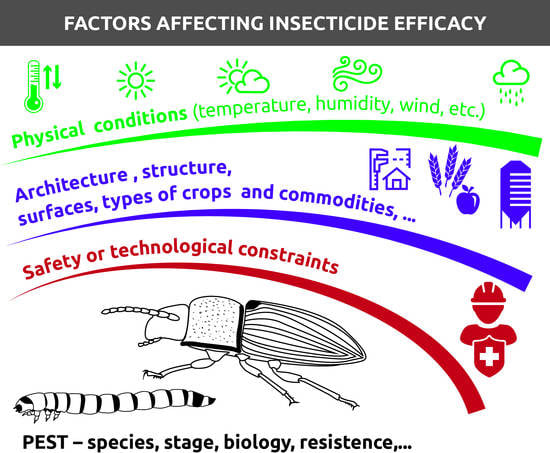 Insects | Free Full-Text | Synthetic and Natural Insecticides: Gas, Liquid,  Gel and Solid Formulations for Stored-Product and Food-Industry Pest Control