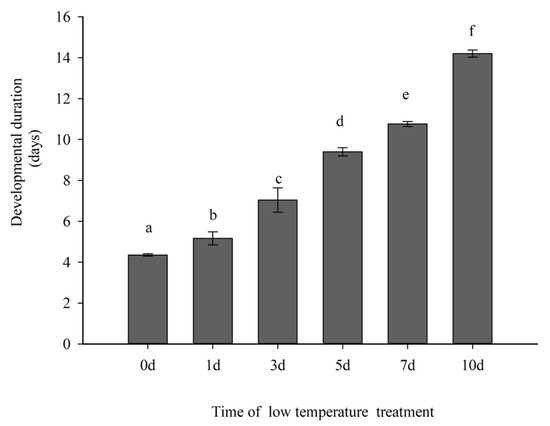 Duration of Low Temperature Exposure Affects Egg Hatching of the ...