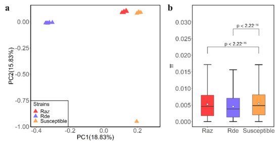 Genome-Wide Selective Signature Analysis Revealed Insecticide ...