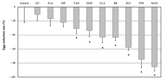 Insects | Free Full-Text | Oviposition Deterrent Activity of Fungicides ...