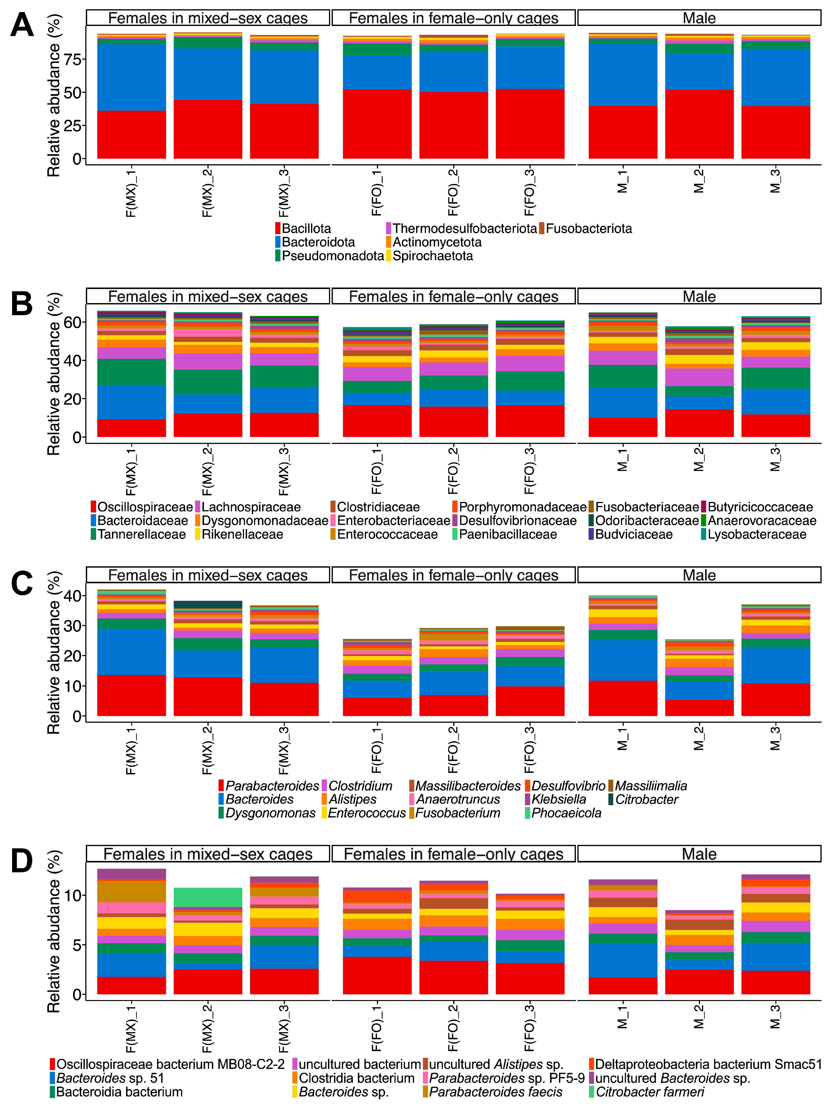Photo inspiration: Visual Reference: Gut Microbiome Differences Across Mixed Sex And Female Only Social