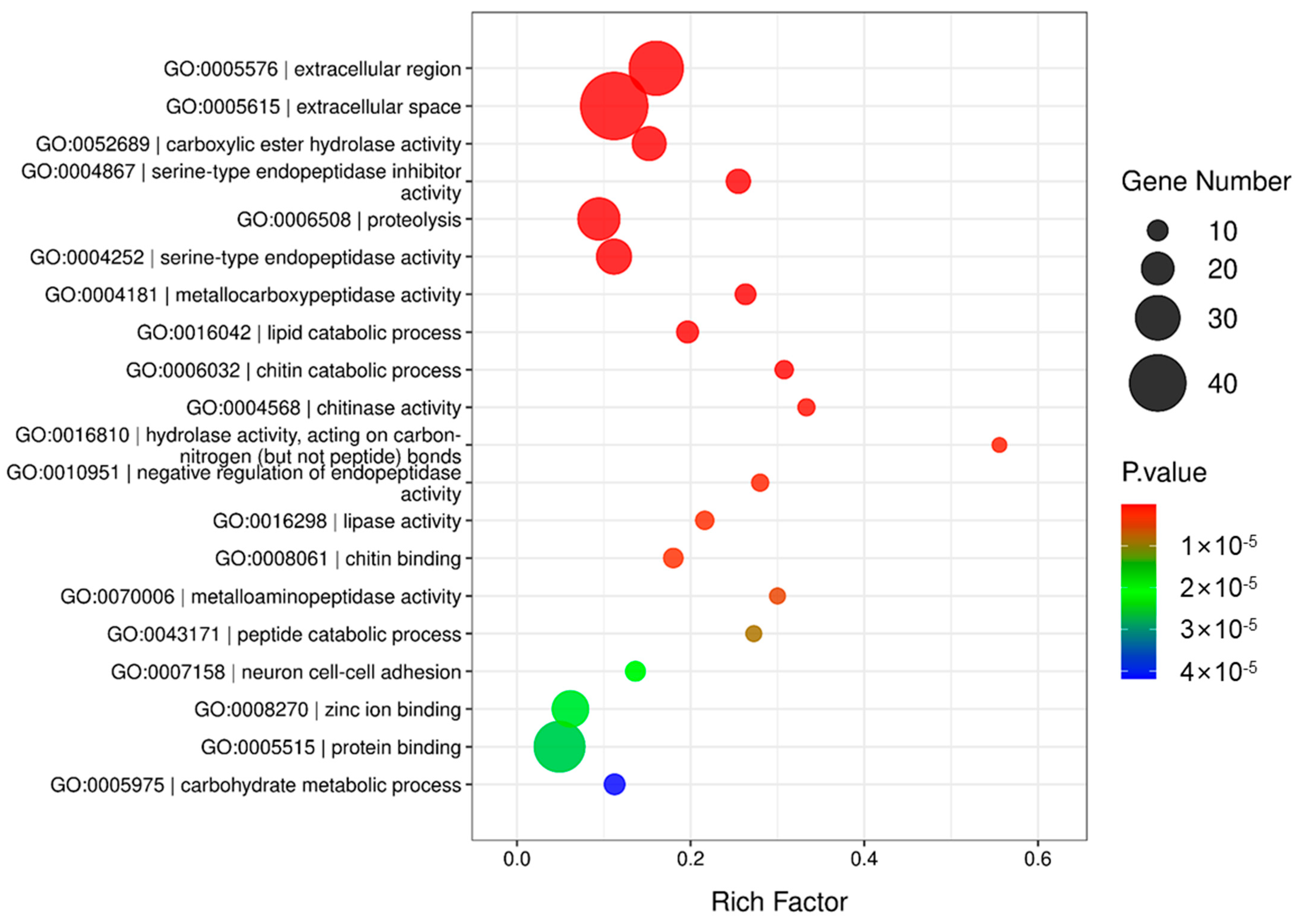 Identification of Oral Secretion Proteins in Ostrinia furnacalis by ...