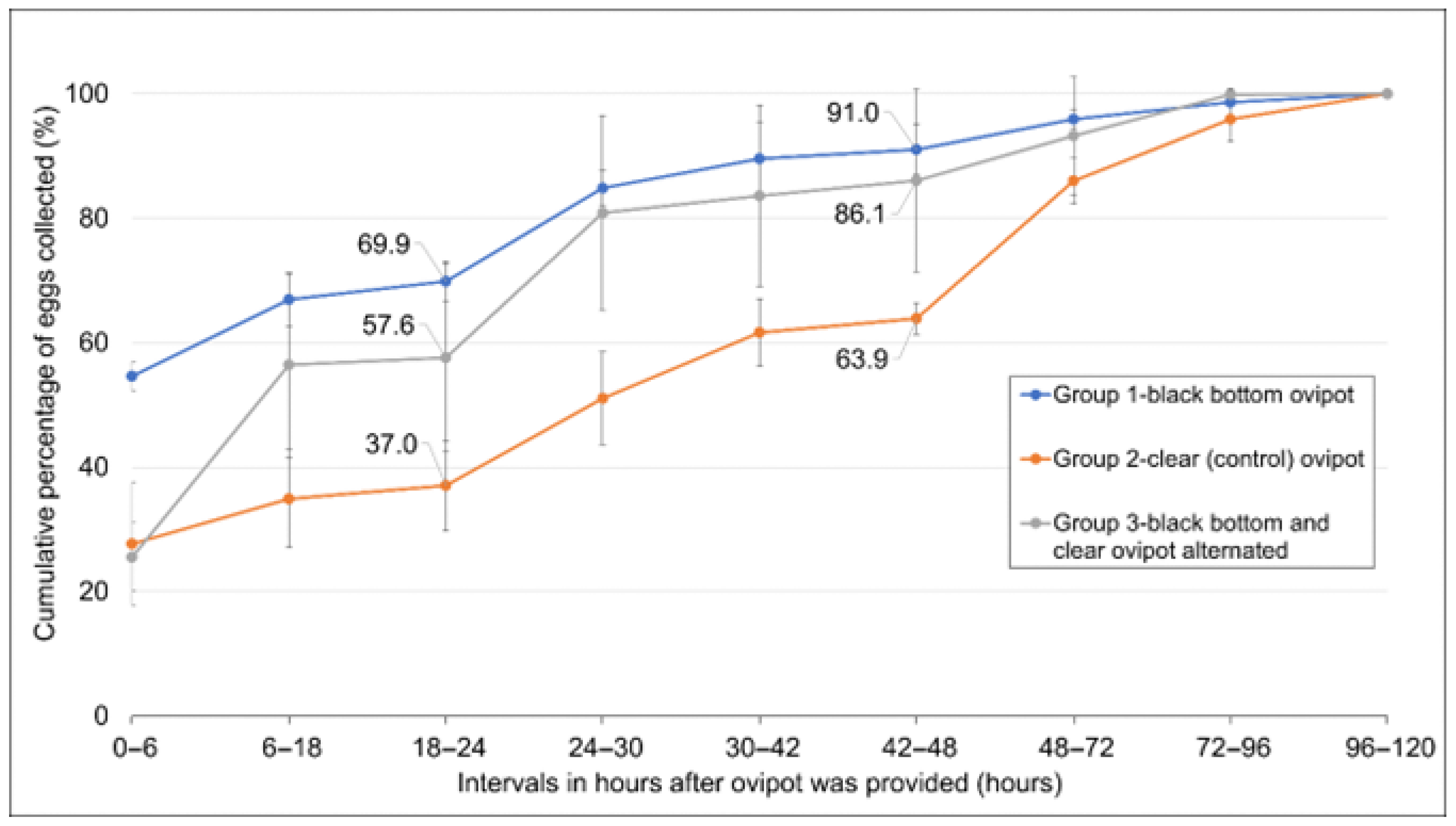 Black and White: Modified Black-Bottom Containers for Mass Egg ...