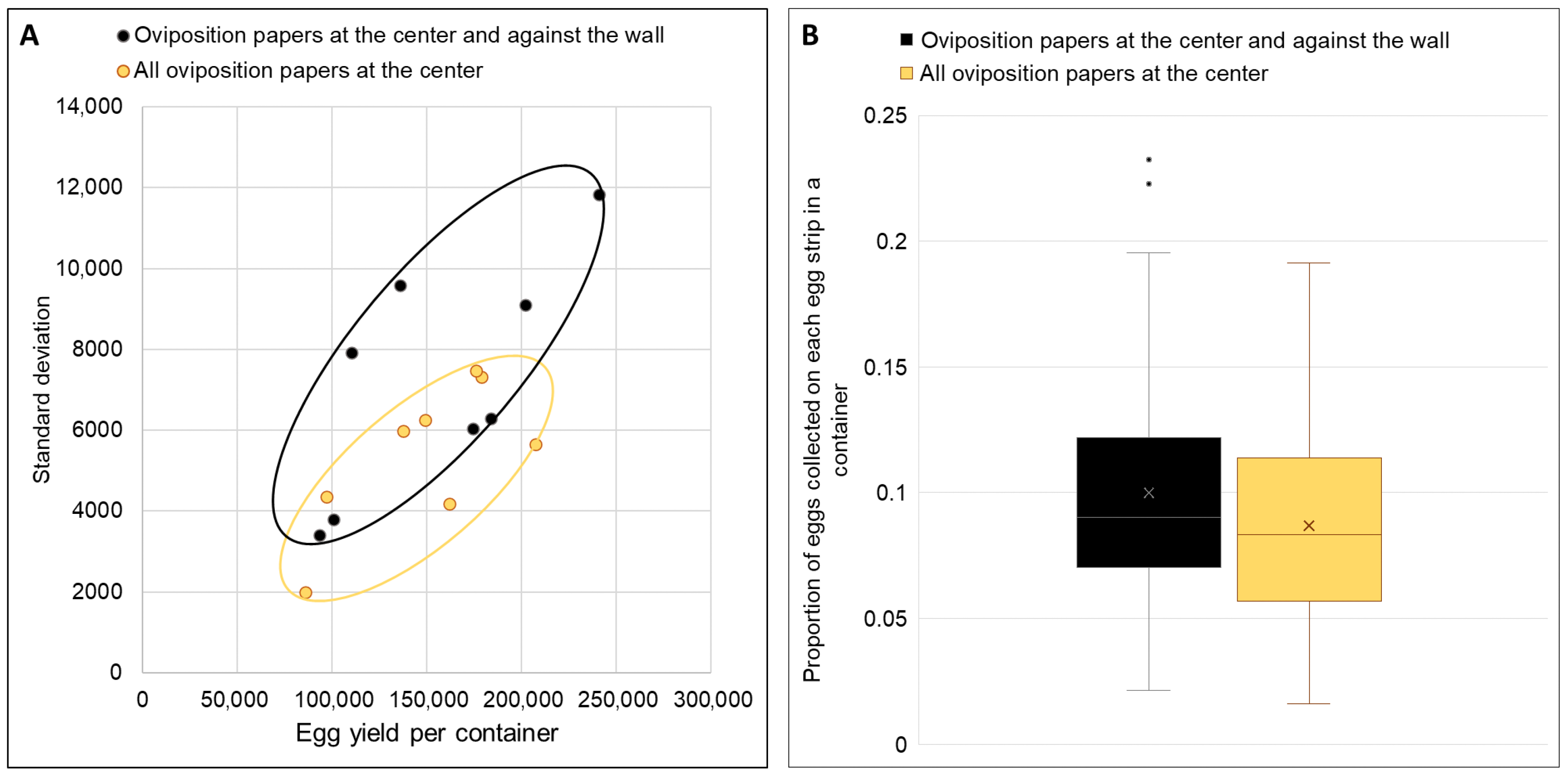 Black and White: Modified Black-Bottom Containers for Mass Egg ...