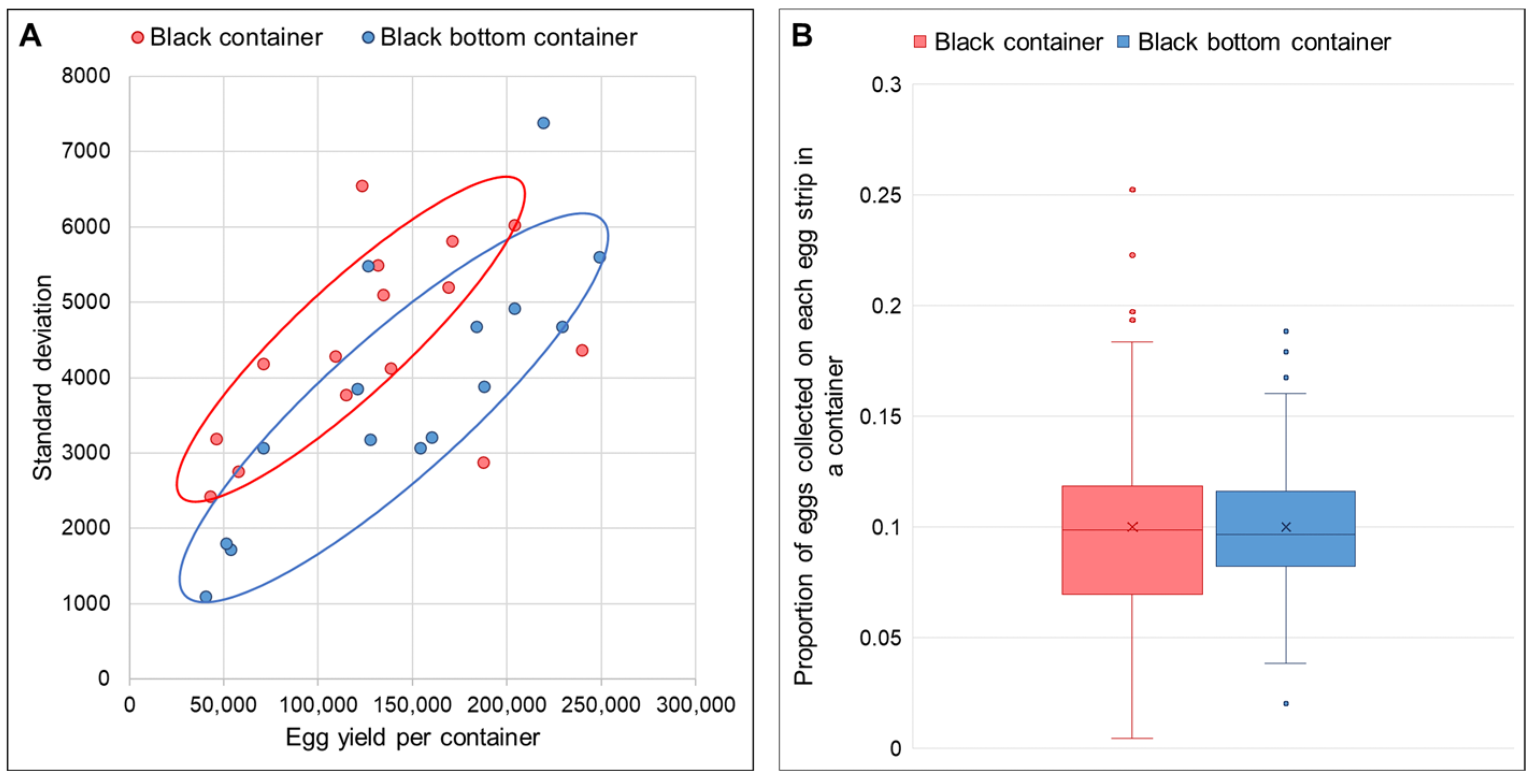 Black and White: Modified Black-Bottom Containers for Mass Egg ...
