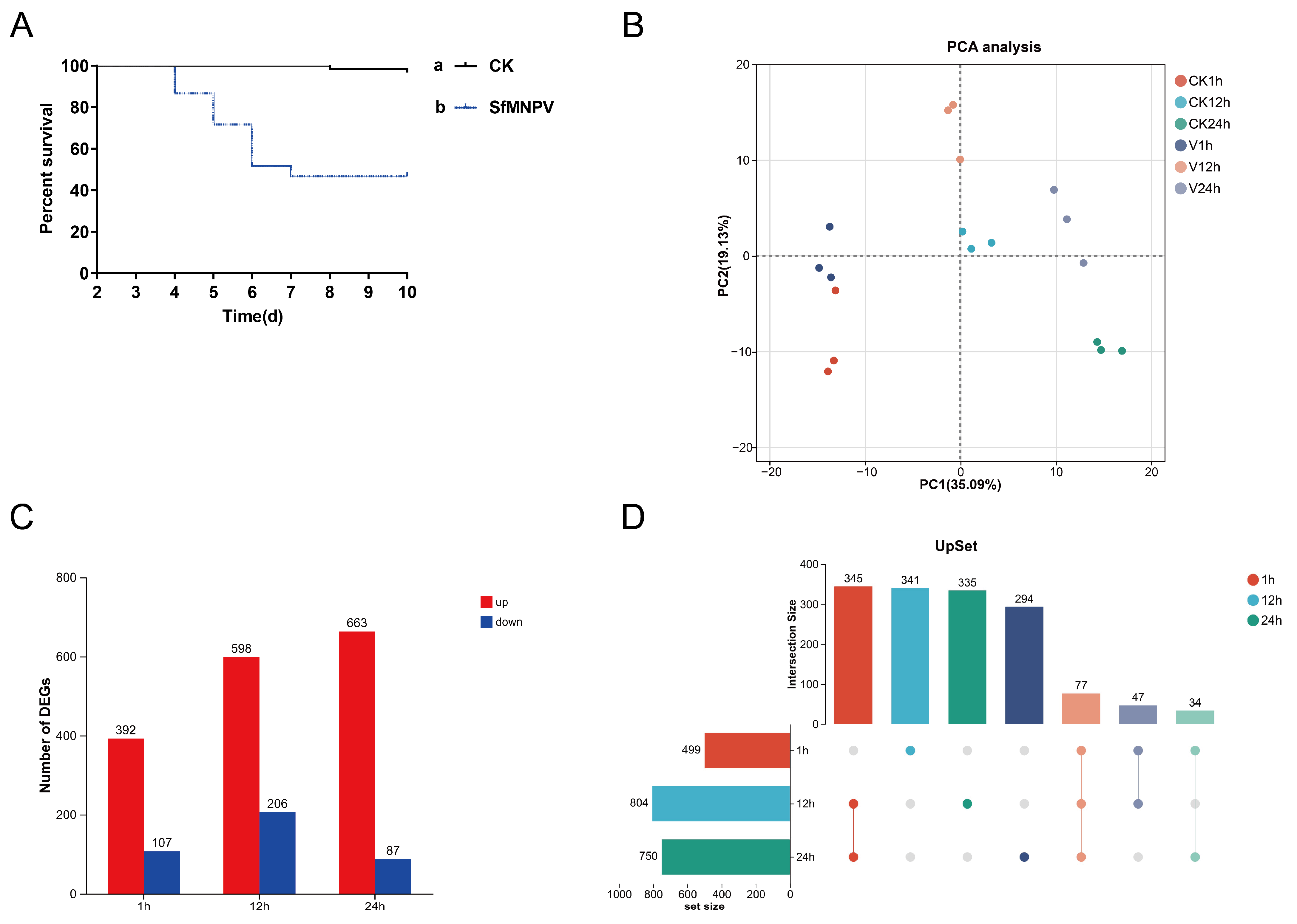 Time-Course Transcriptomic Analysis of Early Host Responses to Oral ...