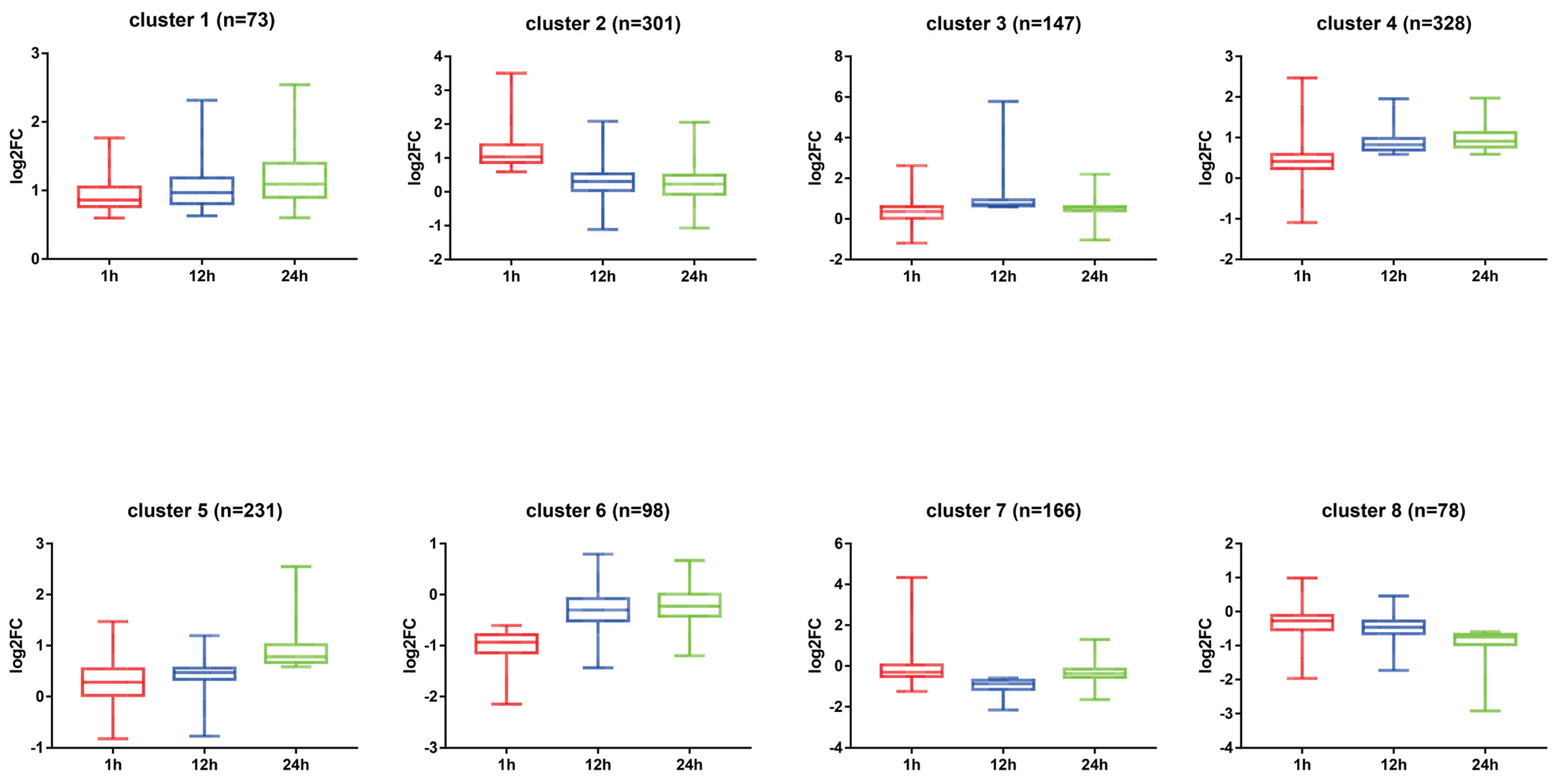 Time-Course Transcriptomic Analysis of Early Host Responses to Oral ...