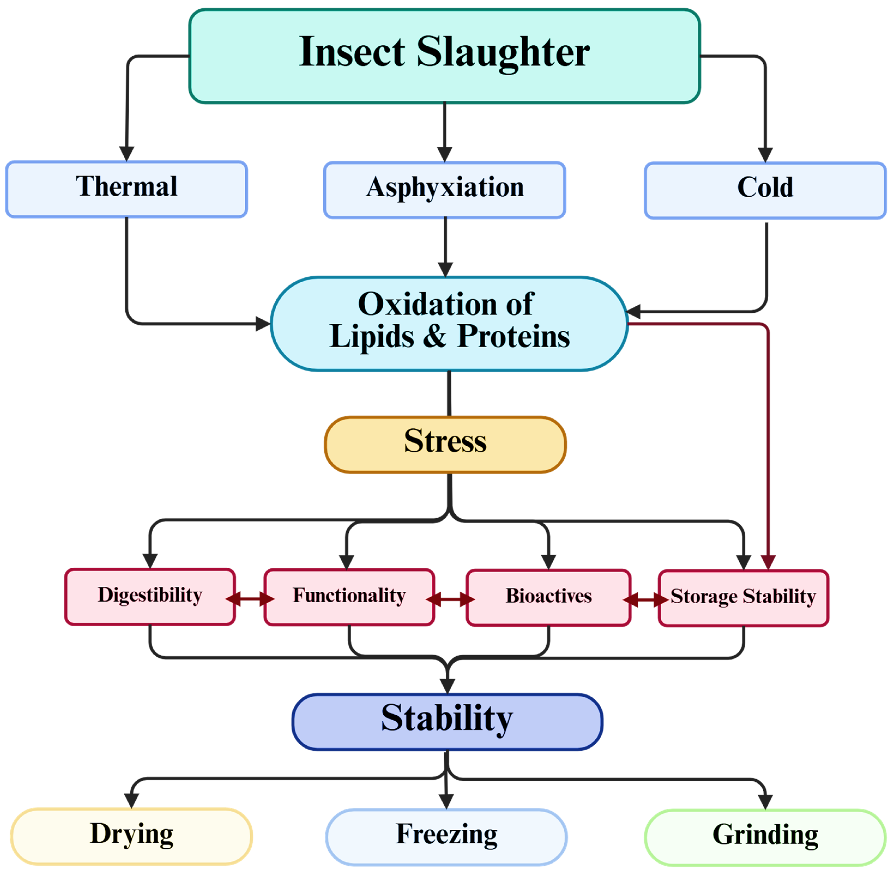 Towards Bioethical and Functional Standards in the Slaughter Methods of ...