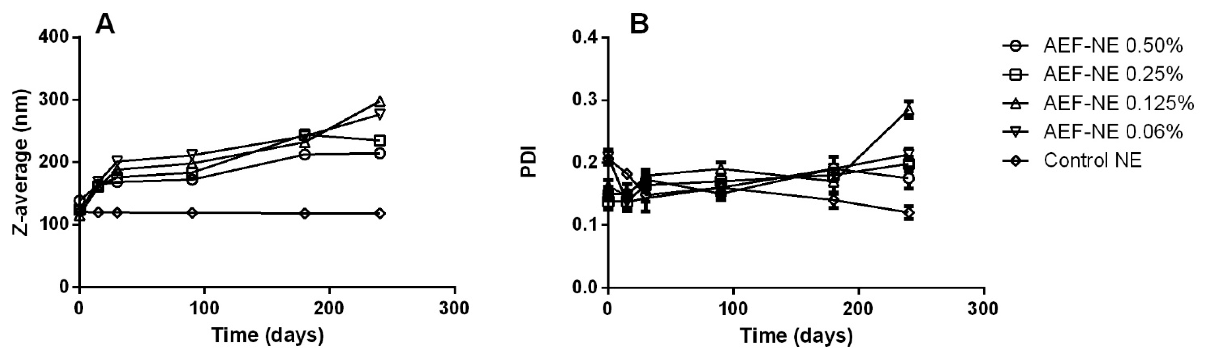 Encapsulation of a N-Alkylamide-Enriched Fraction from Acmella oleracea ...