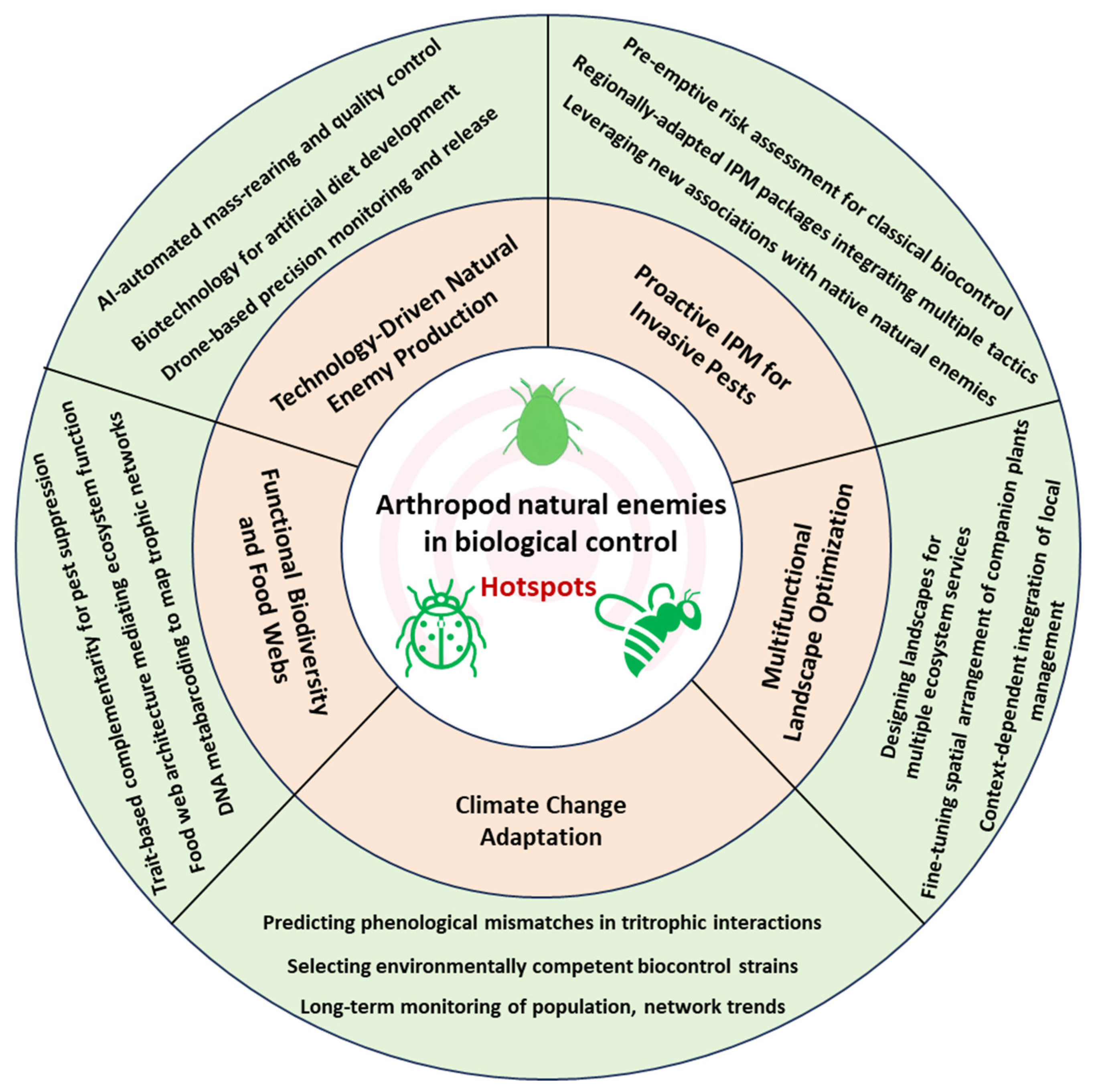Arthropod Natural Enemies in Biological Control: A Systematic ...