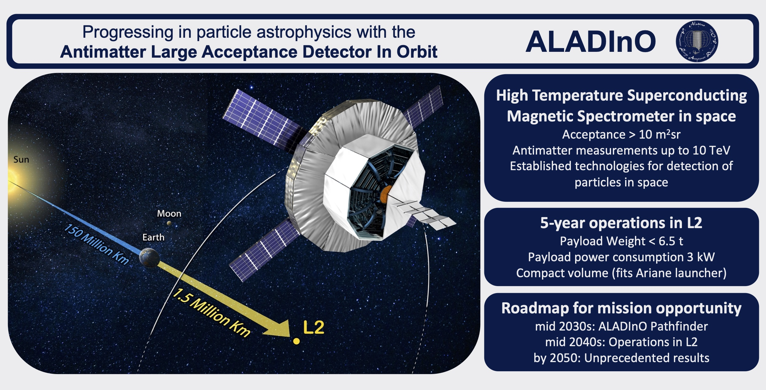 Large Free of Acceptance | | Orbit Full-Text Antimatter Detector Instruments In (ALADInO) an Design