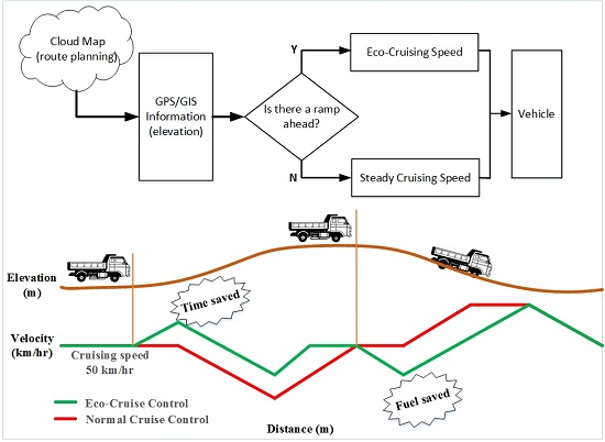How Cruise Control Systems Work