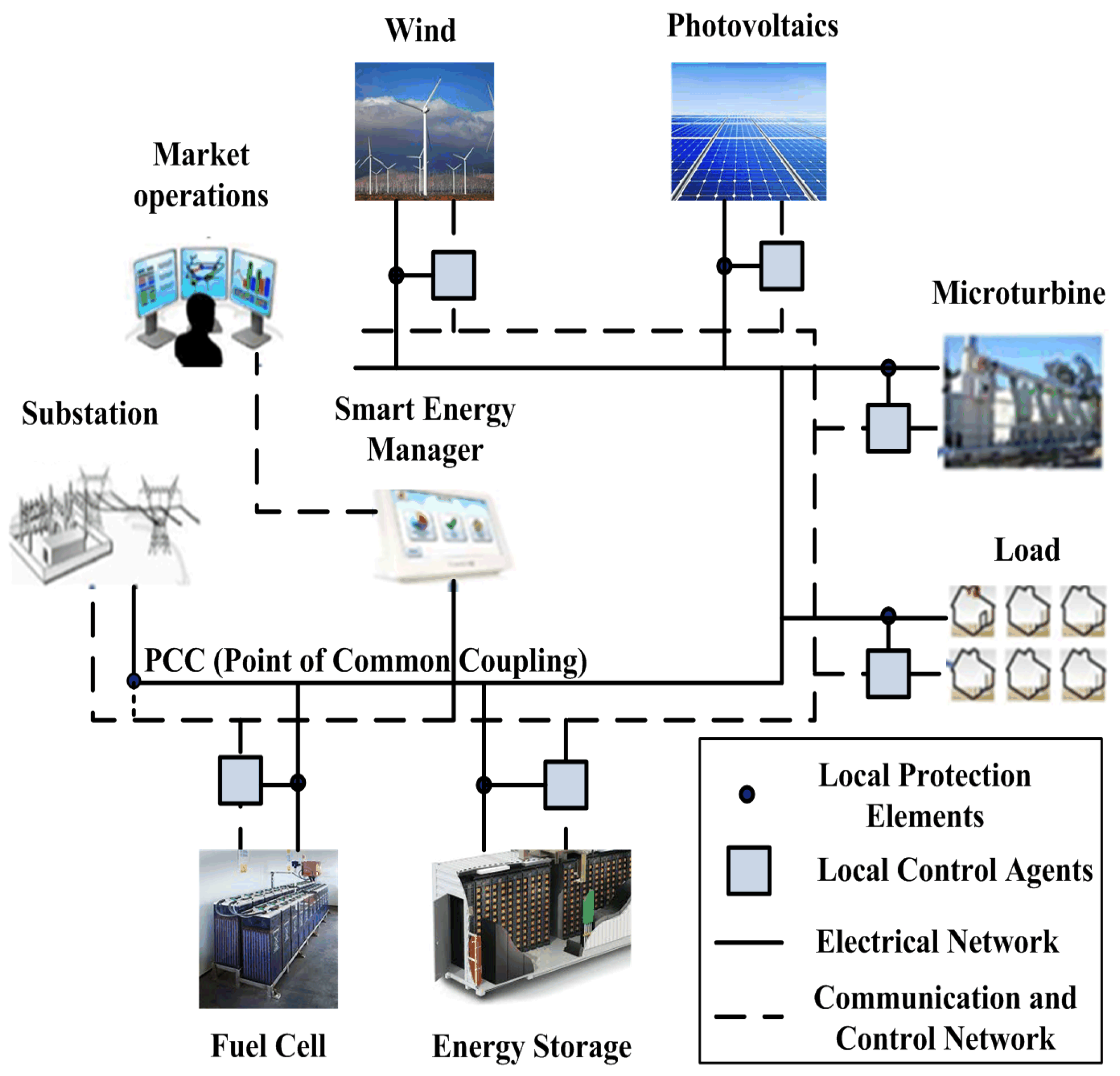 Types of ancillary services for power grids.