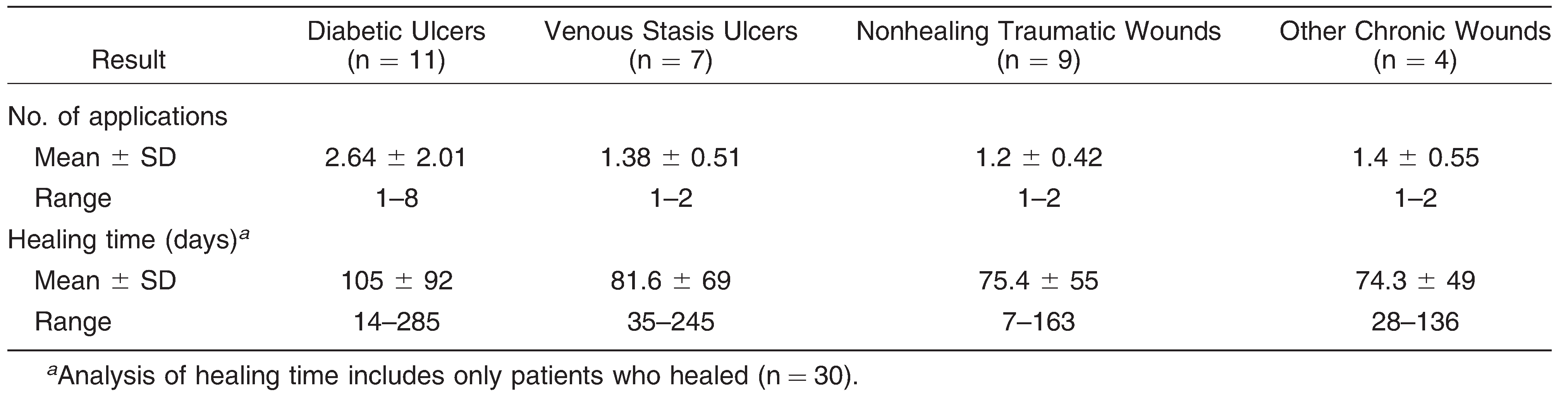 Acellular Fetal Bovine Dermal Matrix in the Treatment of Nonhealing ...