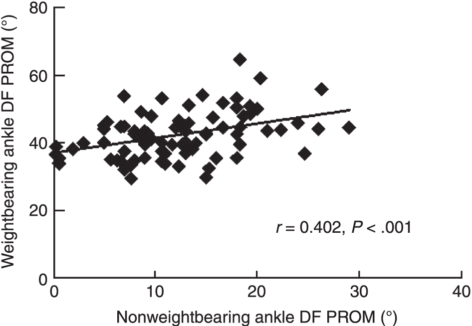 Relationship Between Weightbearing Ankle Dorsiflexion Passive Range of ...