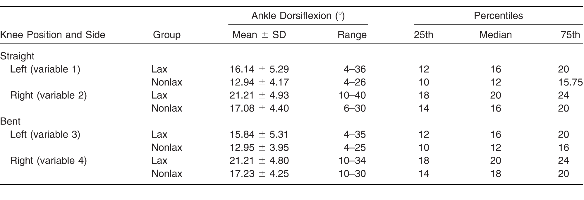 Range of Ankle Dorsiflexion in a Group of Adults with Ligamentous Laxity