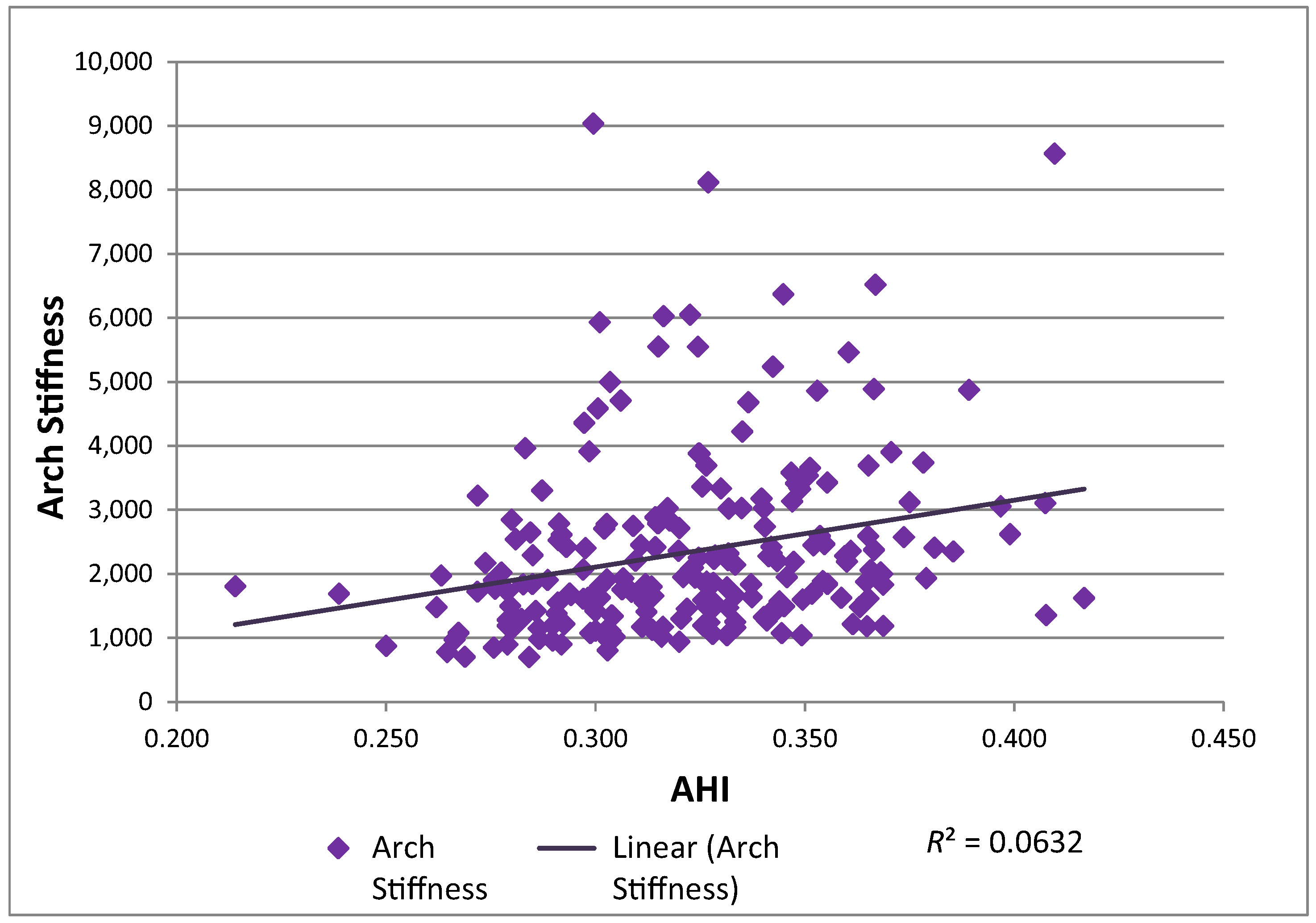 Arch Height Index, Arch Rigidity Index, and Arch Stiffness Values in a ...
