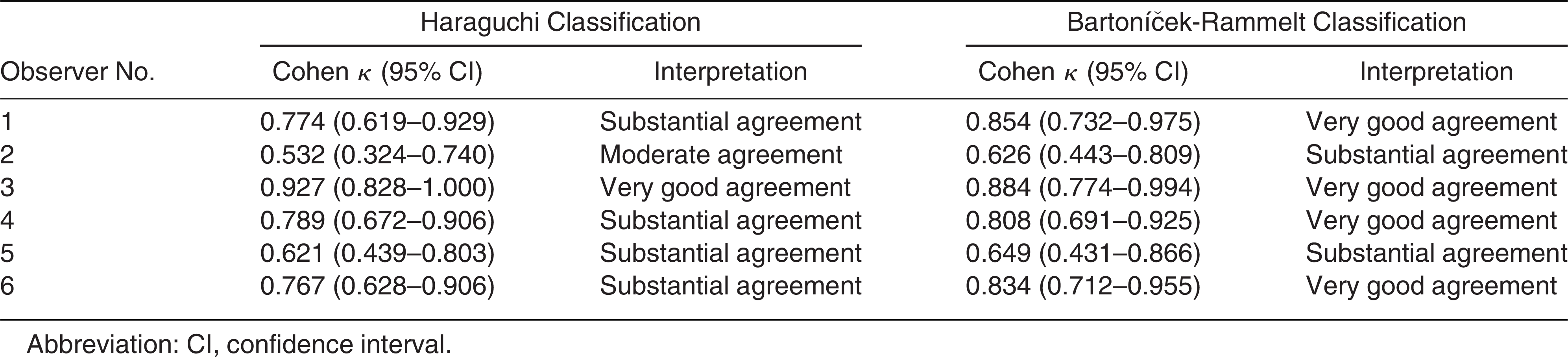 Intraobserver and Interobserver Reliability of the Computed Tomography ...