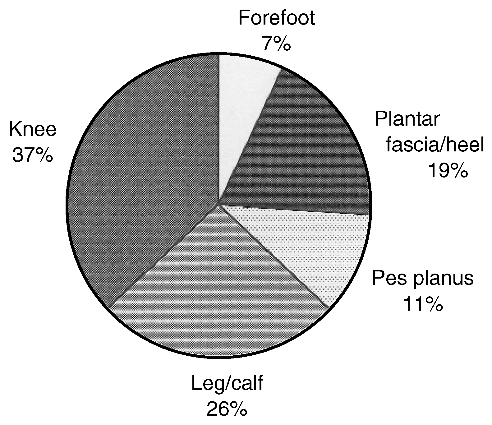 Changes in Foot Function with the Use of Root and Blake Orthoses