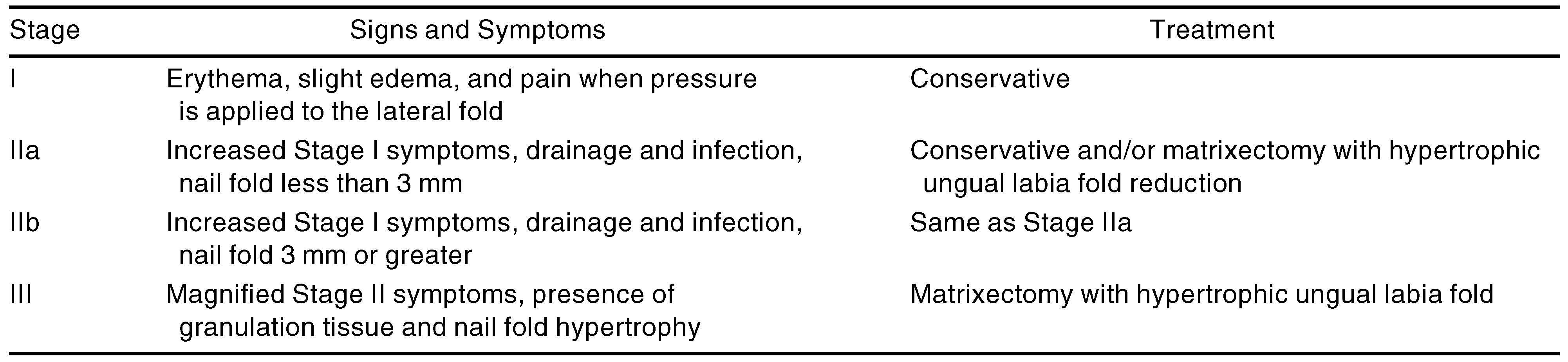 Mozena Classification The Mozena Classification System and Treatment Algorithm for Ingrown ...