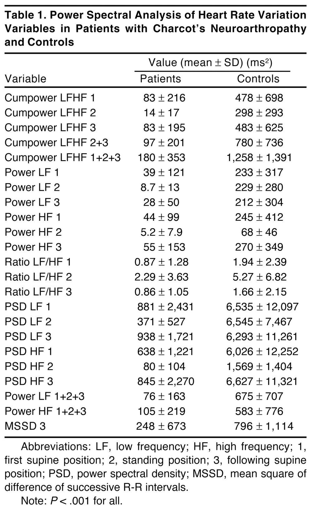 Power Spectral Analysis of Heart Rate Variability in Patients with ...