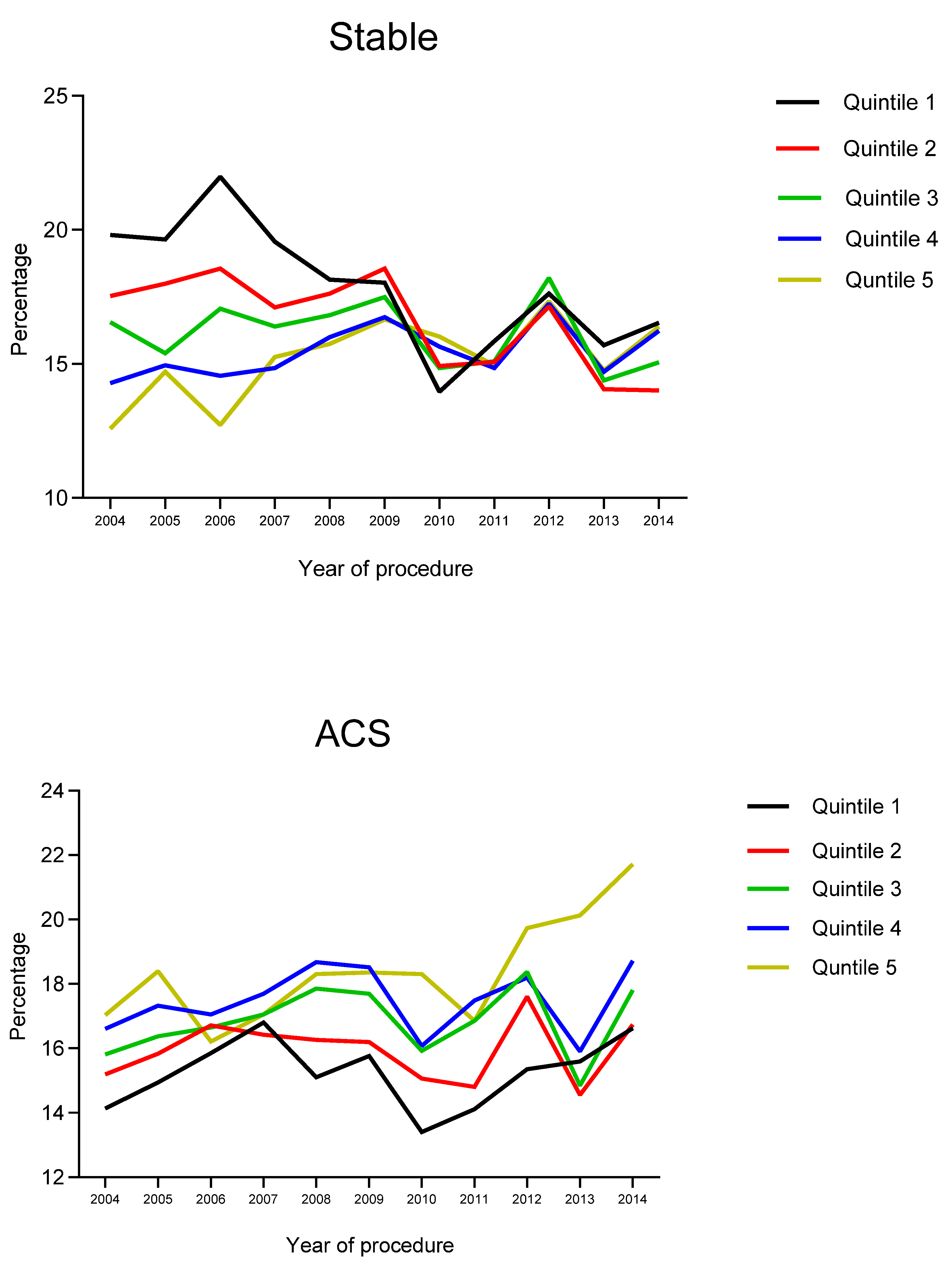 The Association of Socioeconomic Status (SES) with Procedural ...