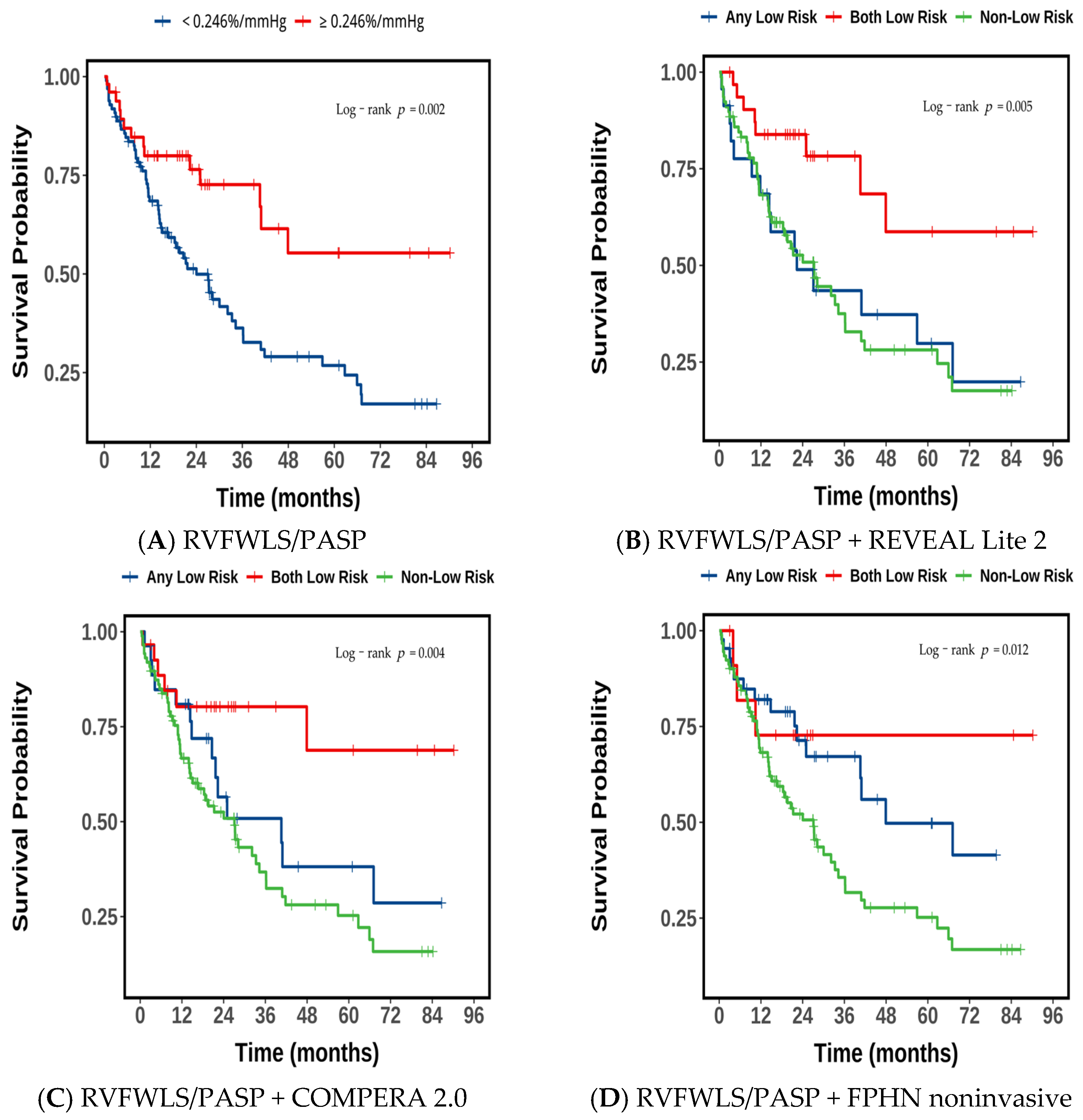 Pasp Rhc Prognostic Value of the RVFWLS/PASP Ratio in Pulmonary Arterial ...