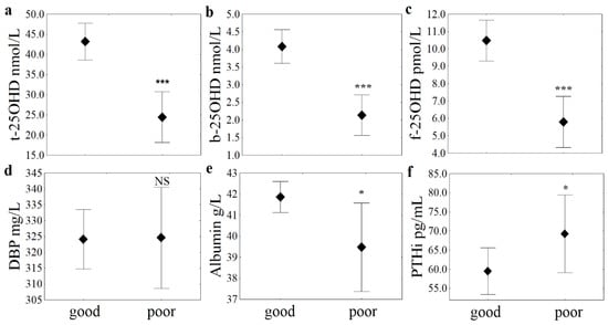 Prognostic Relevance Of Circulating 25OHD Fractions For Early Recovery   Jcm 07 00193 G001 550 