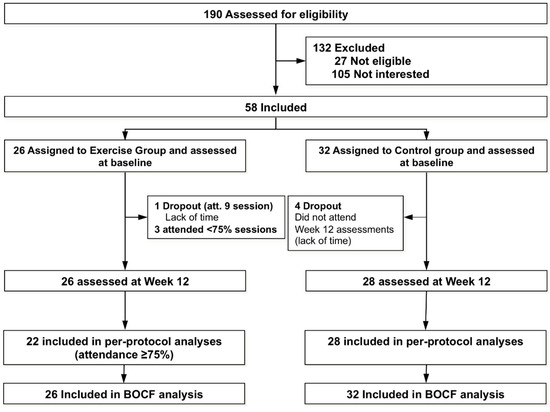 Effects of 12-week Aerobic Exercise on Arterial Stiffness, Inflammation ...
