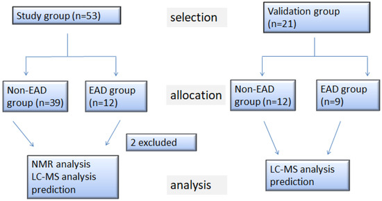 A Lipidomics Study Reveals Lipid Signatures Associated with Early ...