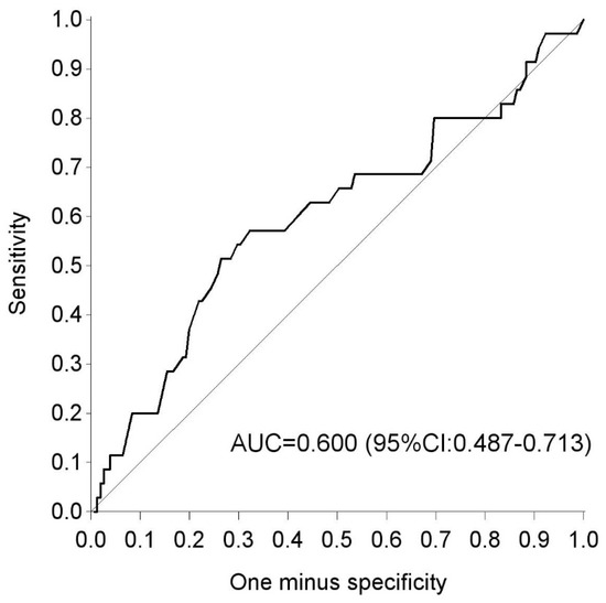 JCM | Free Full-Text | Prediction of Glucose Intolerance in Early ...