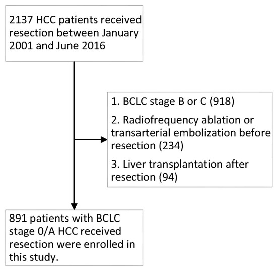 Predictive Effects of Inflammatory Scores in Patients with BCLC 0-A ...