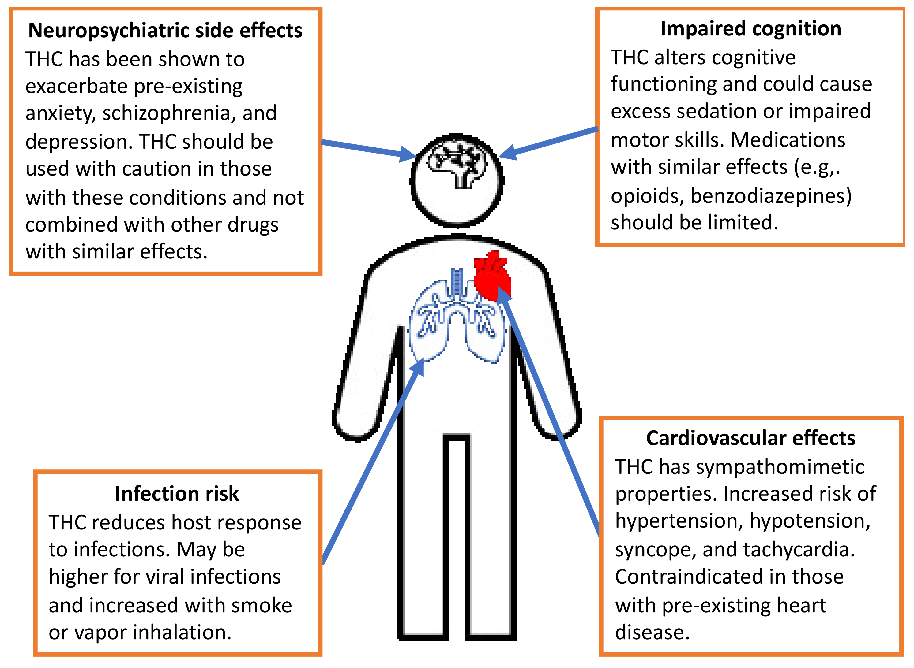 Adverse effects of drug on patients.