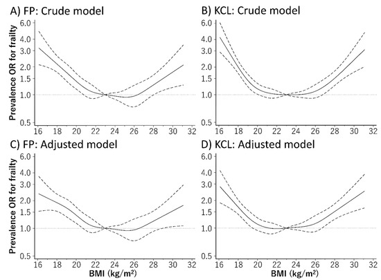 A U-Shaped Relationship between the Prevalence of Frailty and Body Mass ...