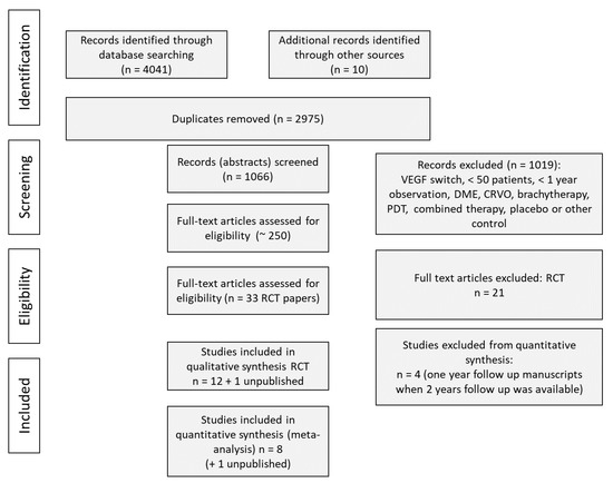 JCM | Free Full-Text | Comparative Safety of Bevacizumab, Ranibizumab ...