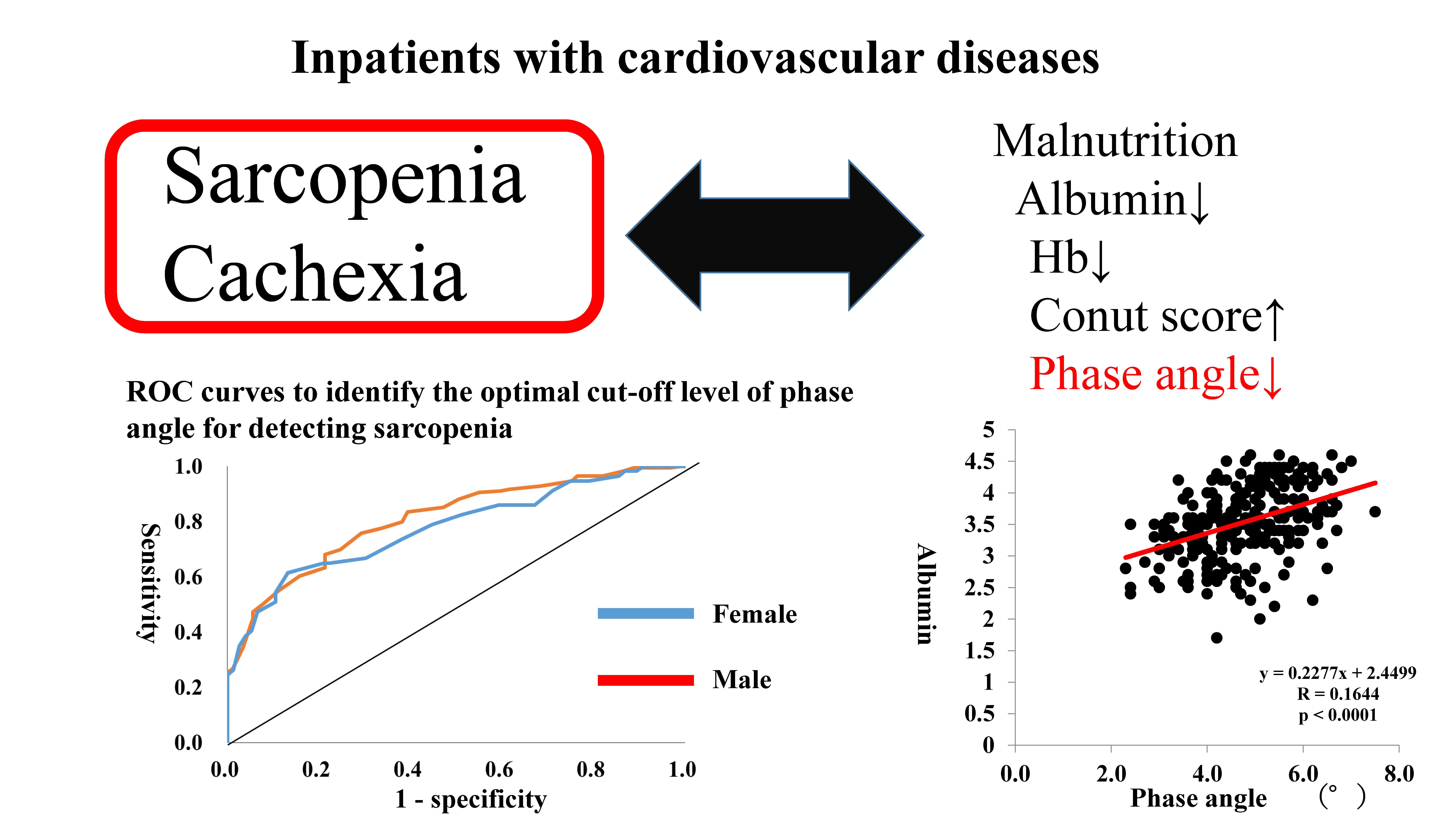 JCM Free Full-Text Phase Angle as an Indicator of Sarcopenia, Malnutrition, and Cachexia in Inpatients with Cardiovascular Diseases image