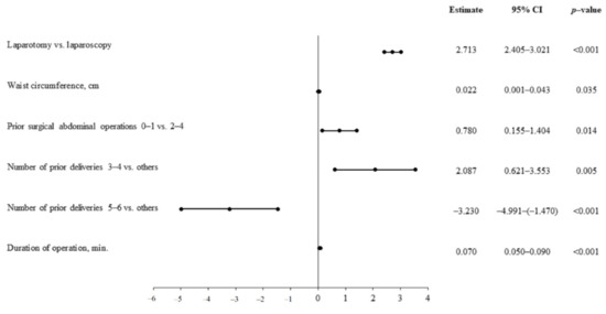 Risk Factors for Surgical Treatment of Endometrial Cancer Using ...