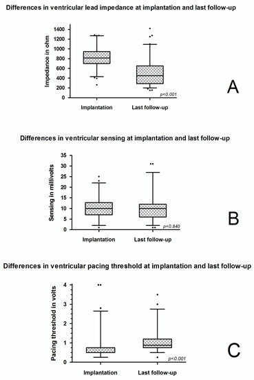 JCM | Free Full-Text | Long-Term Technical Performance of the Osypka QT ...