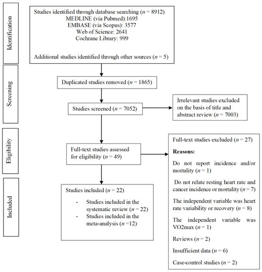 Resting Heart Rate as a Predictor of Cancer Mortality: A Systematic ...