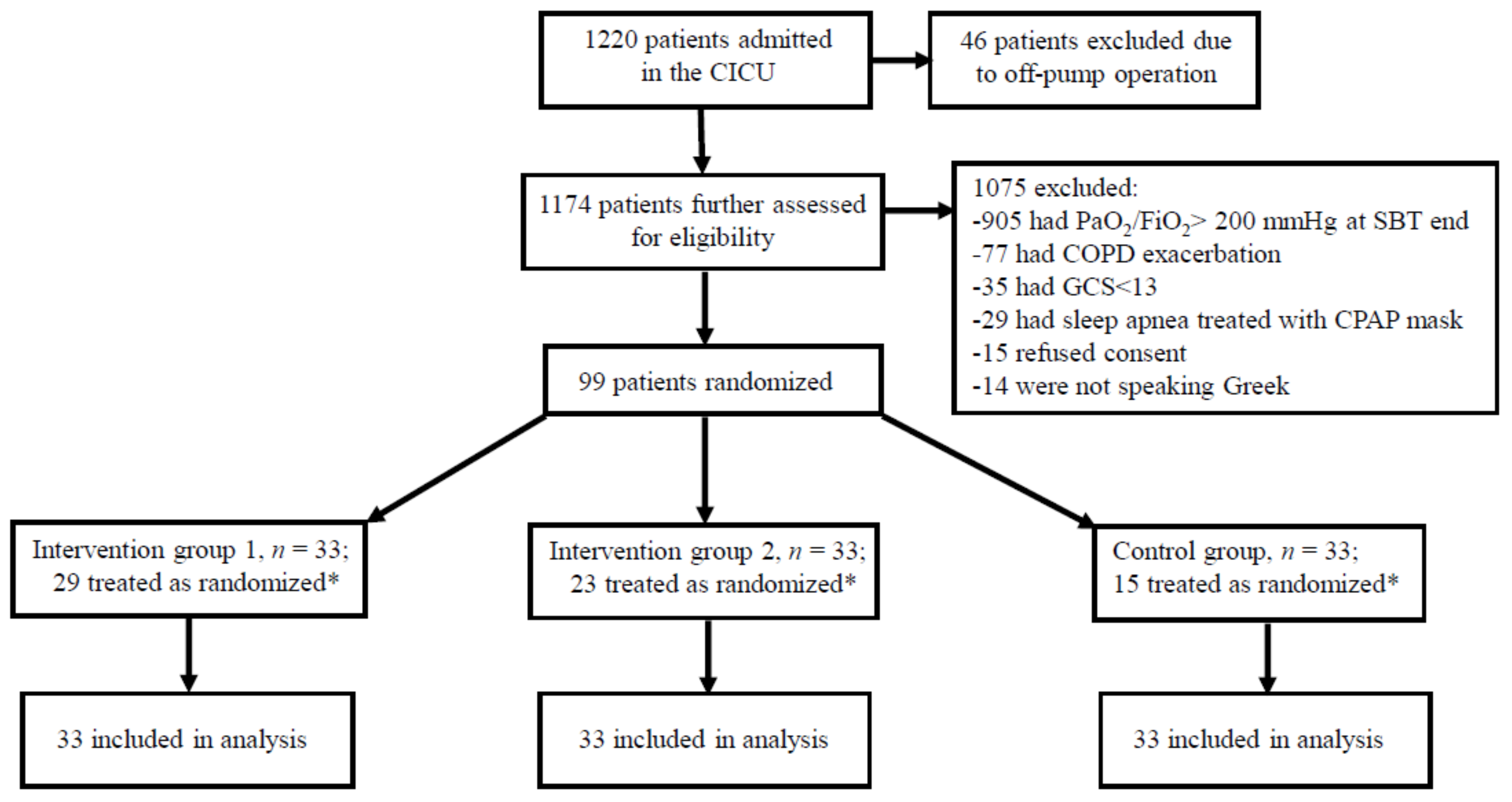 Jcm Free Full Text High Flow Oxygen Therapy At Two Initial Flow