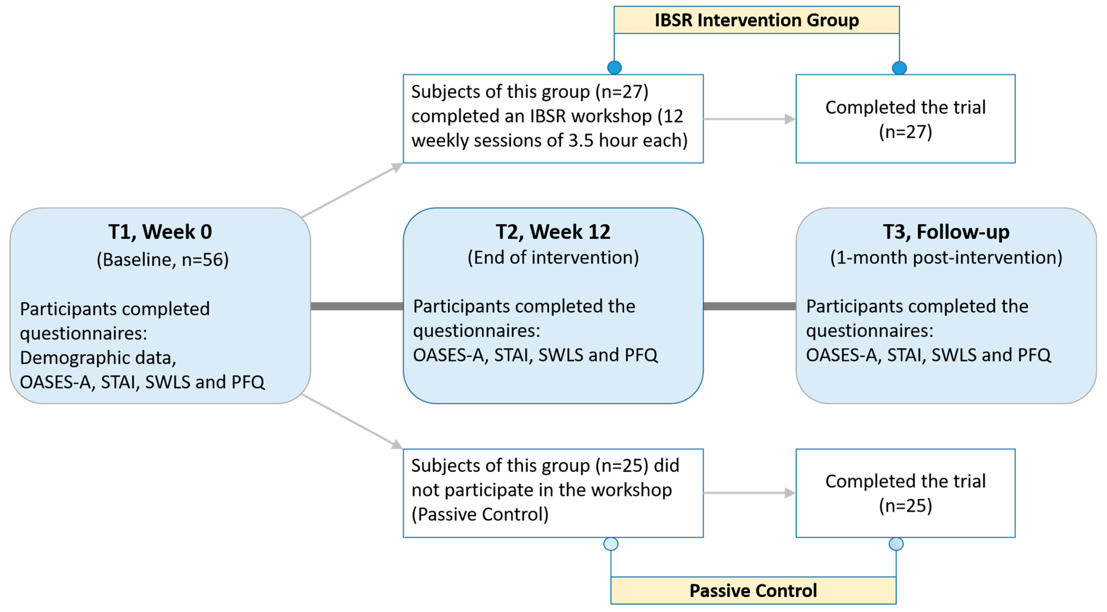 Jcm Free Full Text Inquiry Based Stress Reduction Ibsr Improves