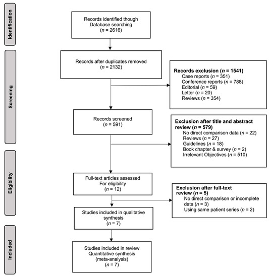 JCM | Free Full-Text | Endoscopic versus Surgical Intervention for ...