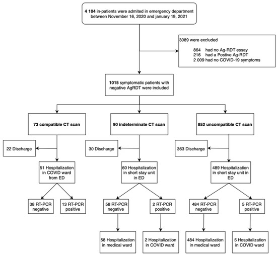 Rapid Antigen Test Combined with Chest Computed Tomography to Rule Out ...