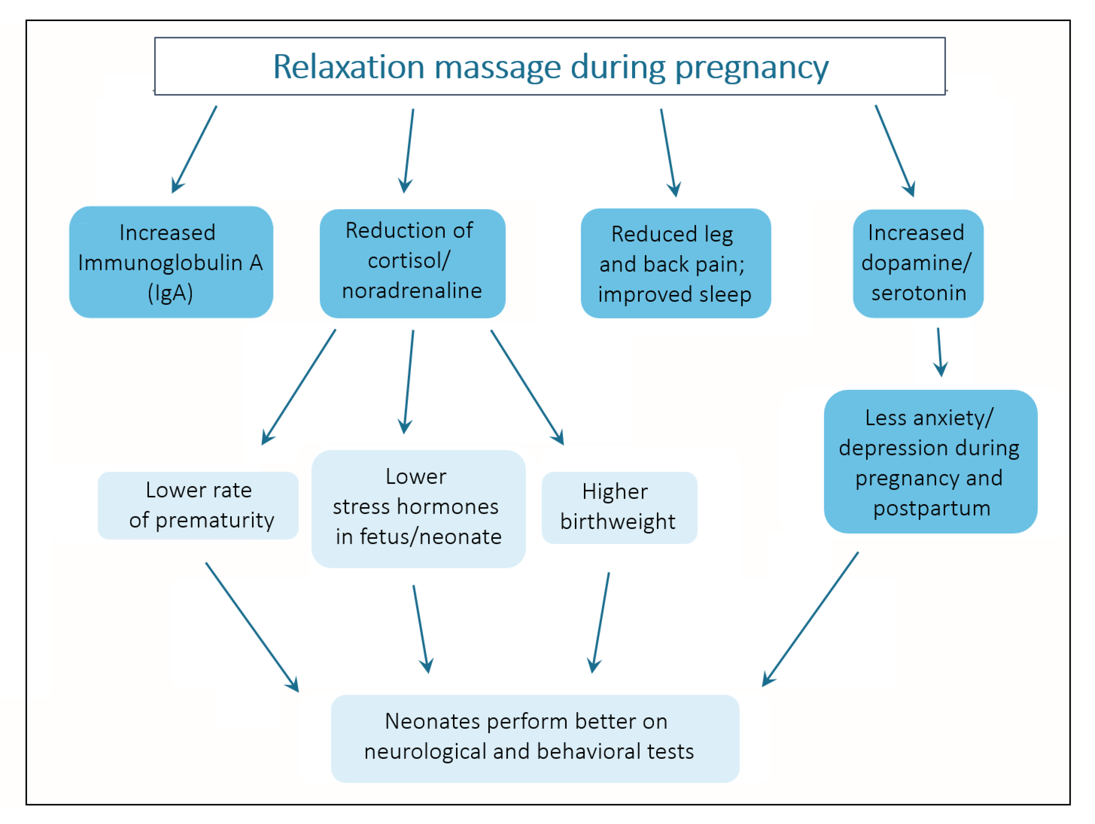 Research on Pregnancy Massage