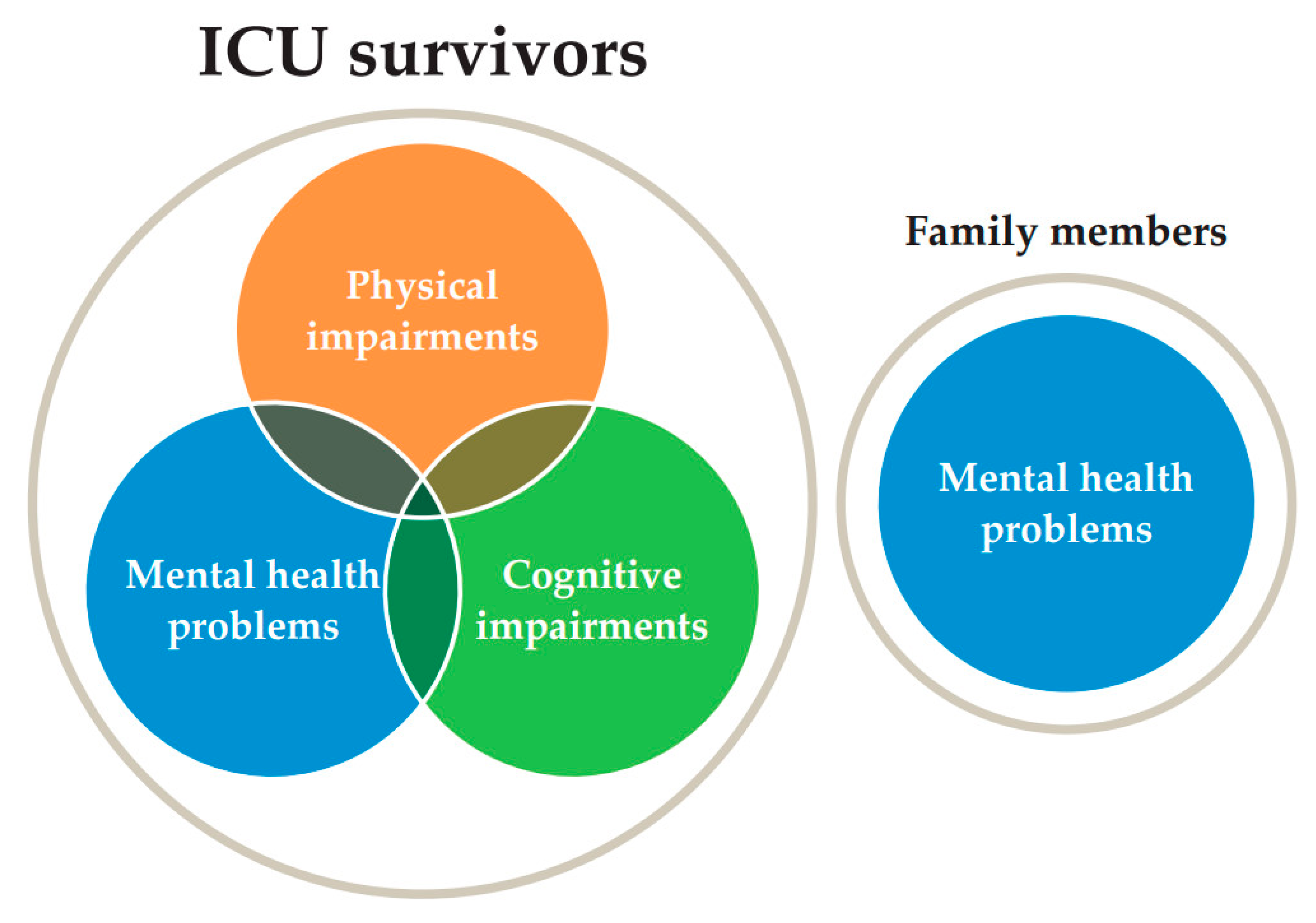 JCM Free Full Text Post Intensive Care Syndrome And Its New 