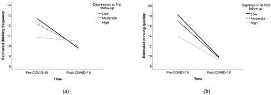 Changes in Alcohol Use during the COVID-19 Pandemic among Young Adults ...