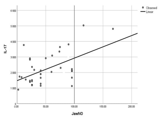 JCM | Free Full-Text | IL-17 Promotes Nitric Oxide Production in Non ...