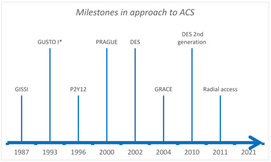 Risk Stratification of Patients with Acute Coronary Syndrome