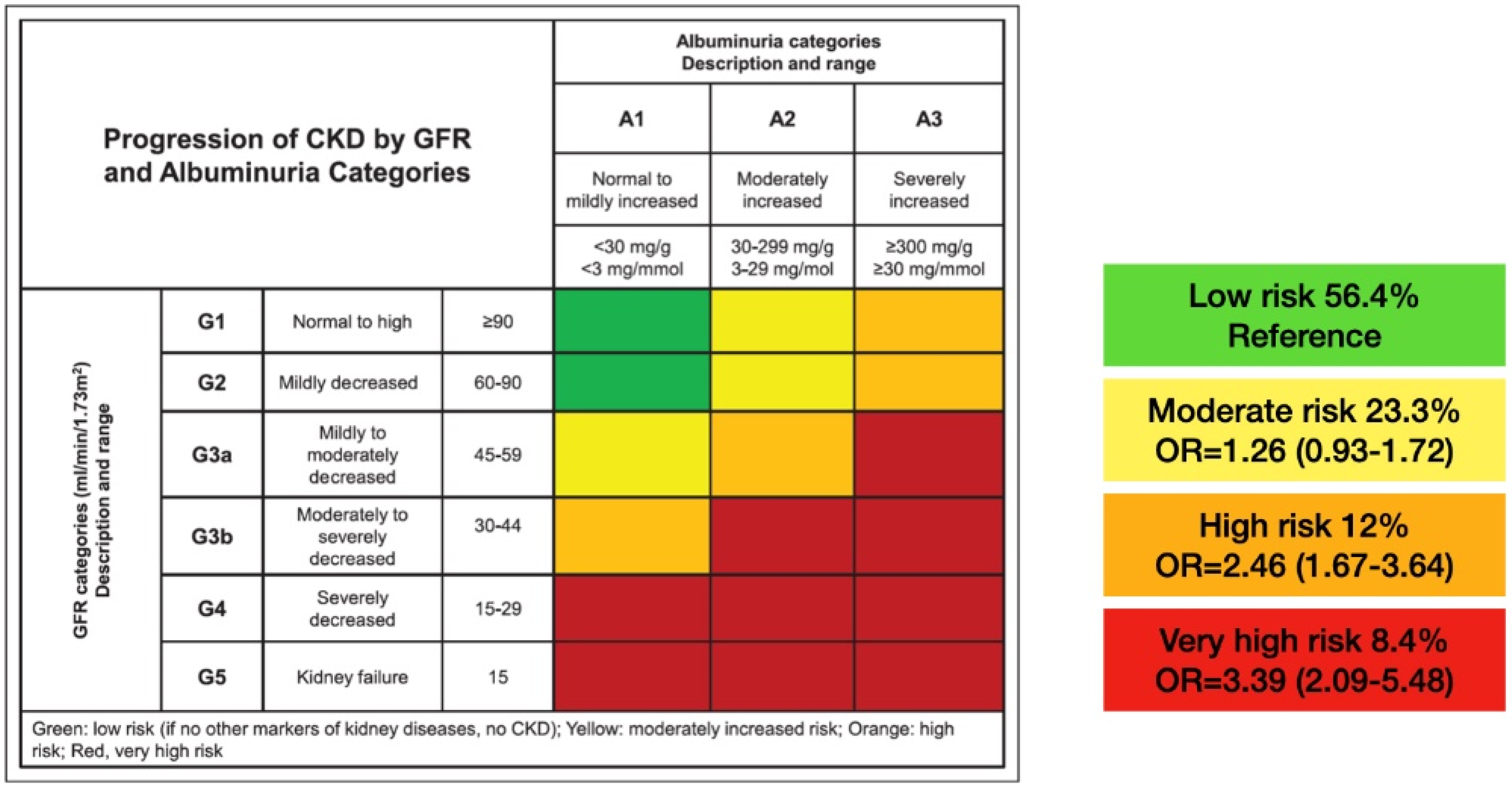 JCM Free FullText Association of the KDIGO Risk Classification