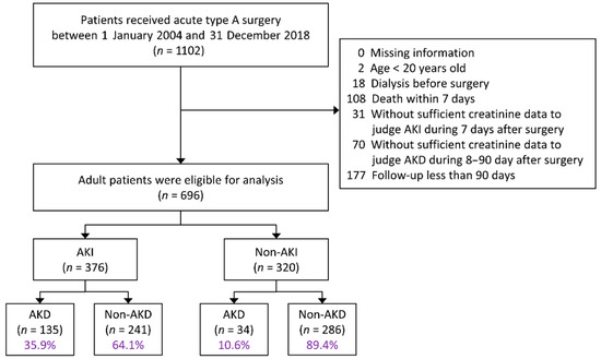 JCM | Free Full-Text | Incidence And Transition Of Acute Kidney Injury ...